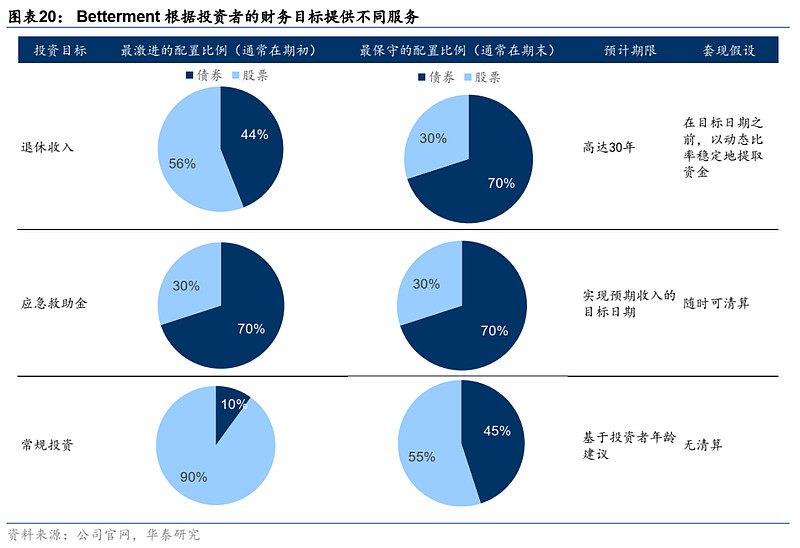 【华泰资产配置】从Betterment看海外智能投顾行业 报告核心观点随着信息技术的发展， 金融行业 加速创新迭代，以投资顾问+人工智能形式的 ...