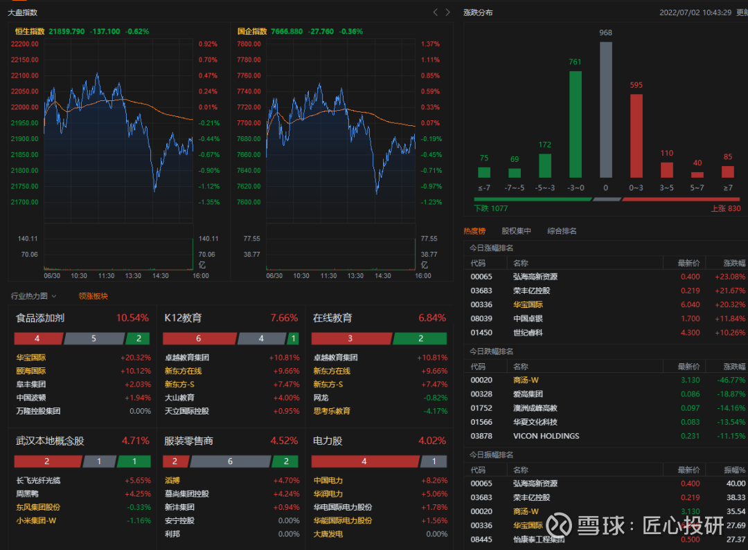 商汤科技Pre-IPO、基石究竟赚了几倍？接下来会怎么走？ 每个交易日都是崭新的，充满了无限希望；嗨，大家好，我是匠心。这是 我第978篇文章，每天手动整理比较辛苦，希望您看完用发财...