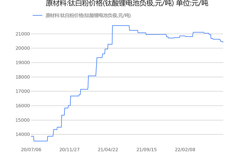 起底新能源车行业原材料碳酸锂价格元吨近30日变动200