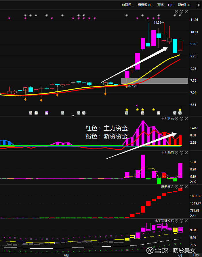 目前有主力介入的案例:$固德威(sh688390)$#固德威#目前主力出逃的