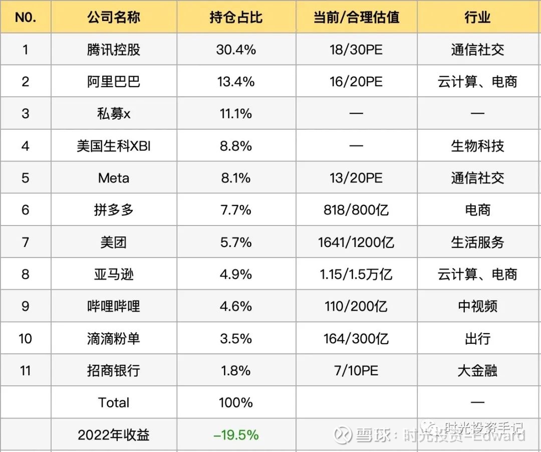 实盘记录：2022年1月-6月收益-19.5% 收益回顾截止2022年7月1日，美股 标普指数年初至今收益为-19.74%（纳斯达克指数收益为-28.87%），香港恒生指...