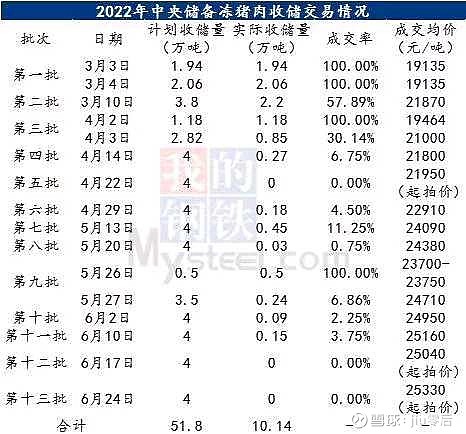 22年计划收储51.8万吨，实