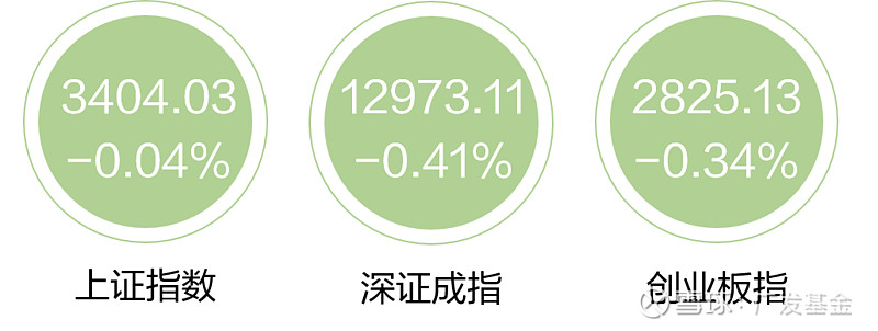 每日收評丨指數午後探底回升週期股全天逆勢走強