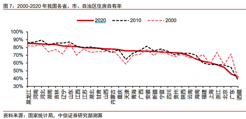中信证券房地产/物业服务行业透视