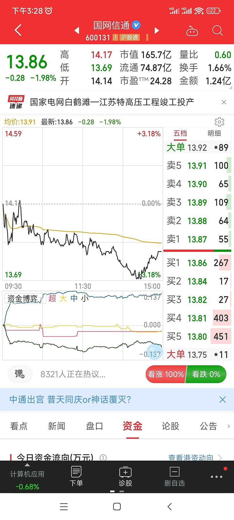 7.6号坚持记录的第23个交易日 7月今日开始出现亏损,整个市场也是跌多涨少,自己观察仓中也只有半导体红,其他都是跌。 $国网信通 ...