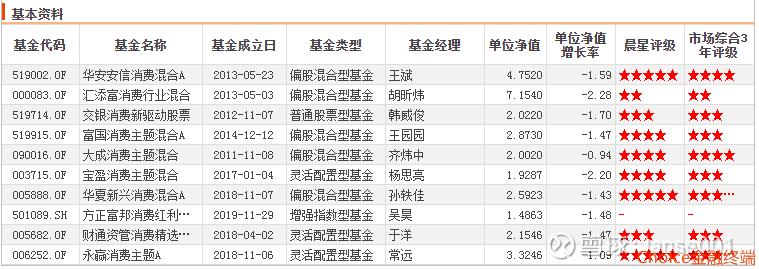 10只消费基金哪个表现更好 老司基硬核测评 近期随着疫情缓解 加上各地促消费政策发力 消费行业热度提升 雪球这一次选取了10只消费基金进行全方位评