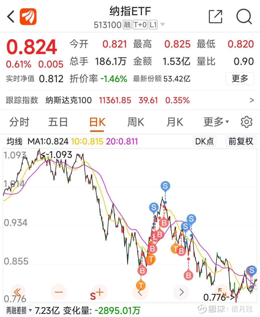 投资心得7 1.买在最低点，卖在最高点是奇迹，没买在最低点，也没卖在最高点才是常态，这就意味着，买了继续跌，卖了继续涨，这很正常。赚...