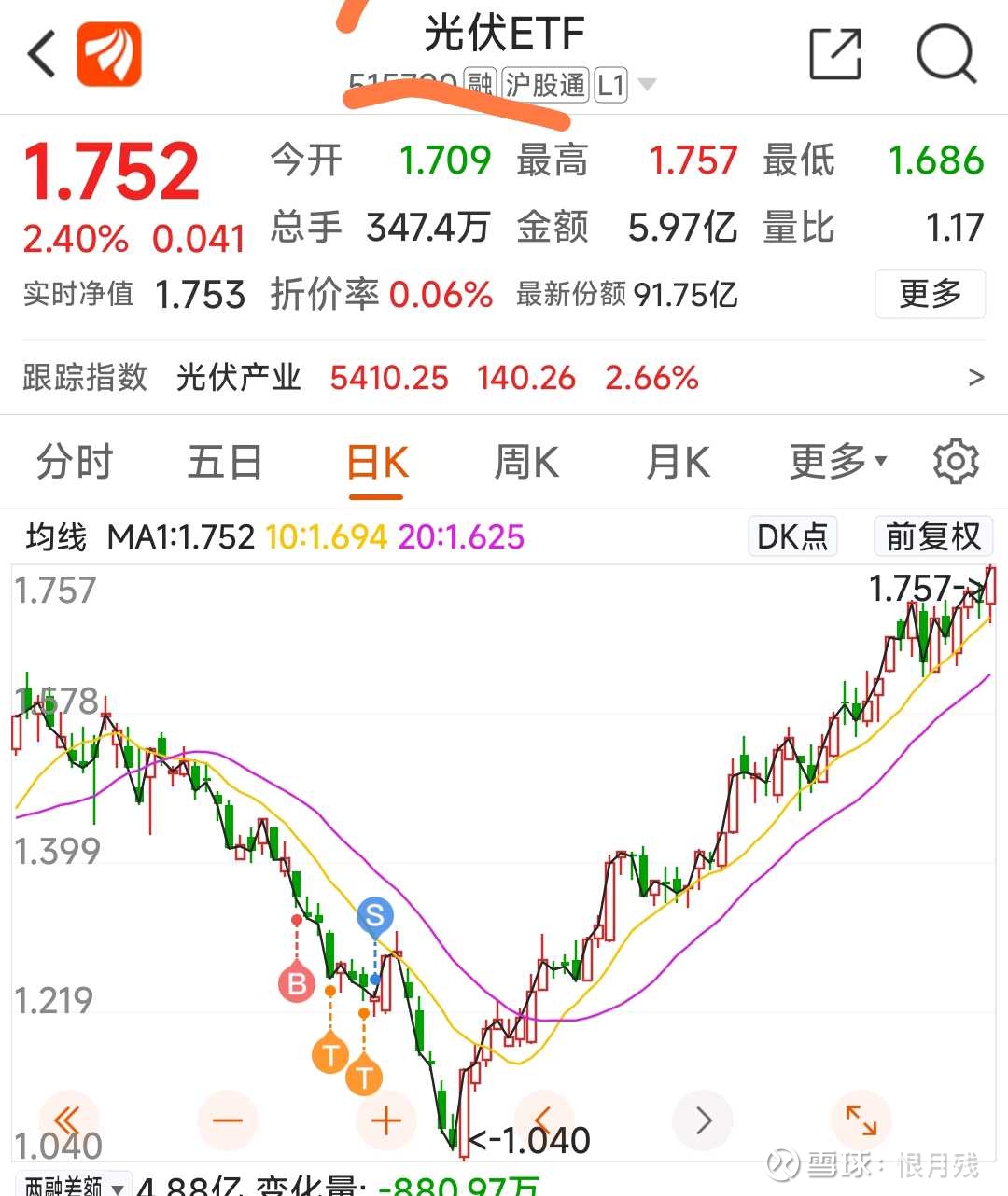 投资心得7 1.买在最低点，卖在最高点是奇迹，没买在最低点，也没卖在最高点才是常态，这就意味着，买了继续跌，卖了继续涨，这很正常。赚...