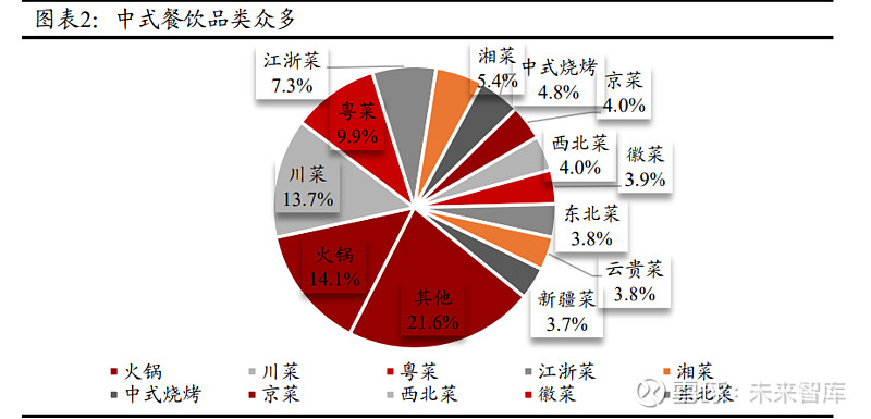 餐饮行业研究报告:烟火重燃食未尽,万家争艳业长青