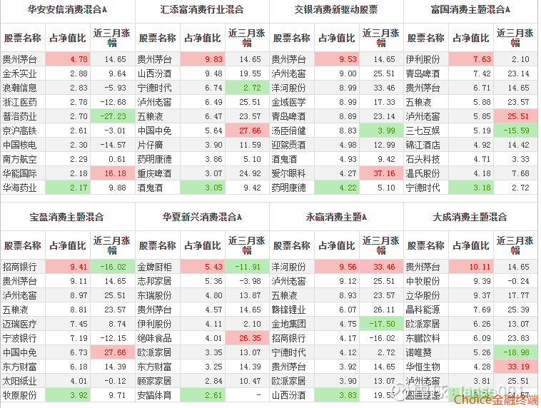 10只消费基金哪个表现更好 老司基硬核测评 近期随着疫情缓解 加上各地促消费政策发力 消费行业热度提升 雪球这一次选取了10只消费基金进行全方位评