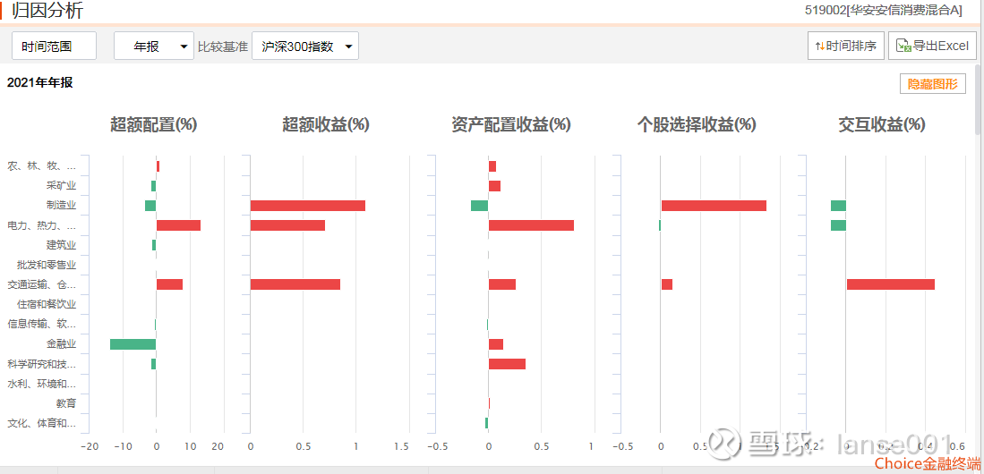 10只消费基金哪个表现更好 老司基硬核测评 近期随着疫情缓解 加上各地促消费政策发力 消费行业热度提升 雪球这一次选取了10只消费基金进行全方位评