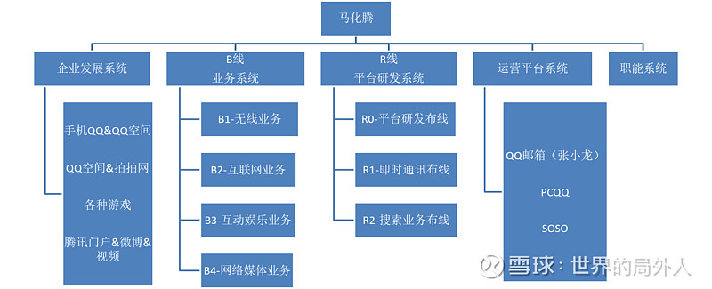 腾讯公司的组织结构图片