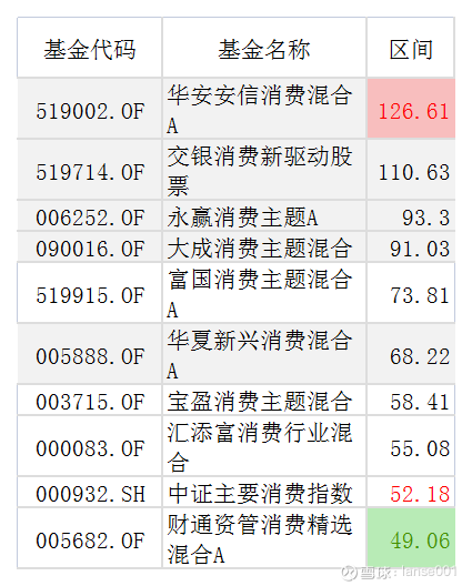 10只消费基金哪个表现更好 老司基硬核测评 近期随着疫情缓解 加上各地促消费政策发力 消费行业热度提升 雪球这一次选取了10只消费基金进行全方位评