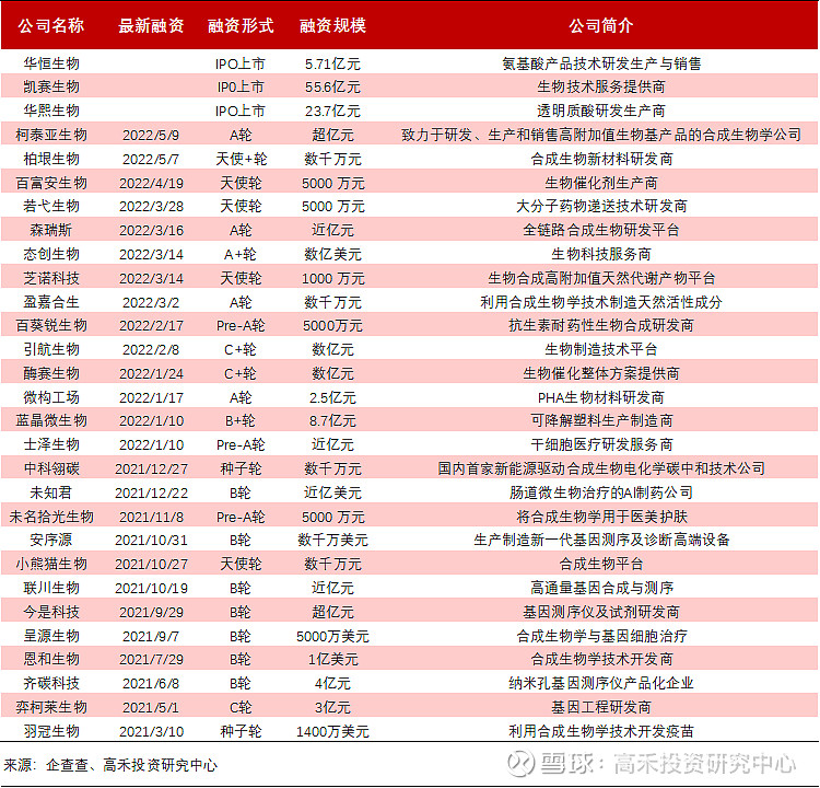 拟IPO募资5亿元，合成生物即将跑出一家新上市公司