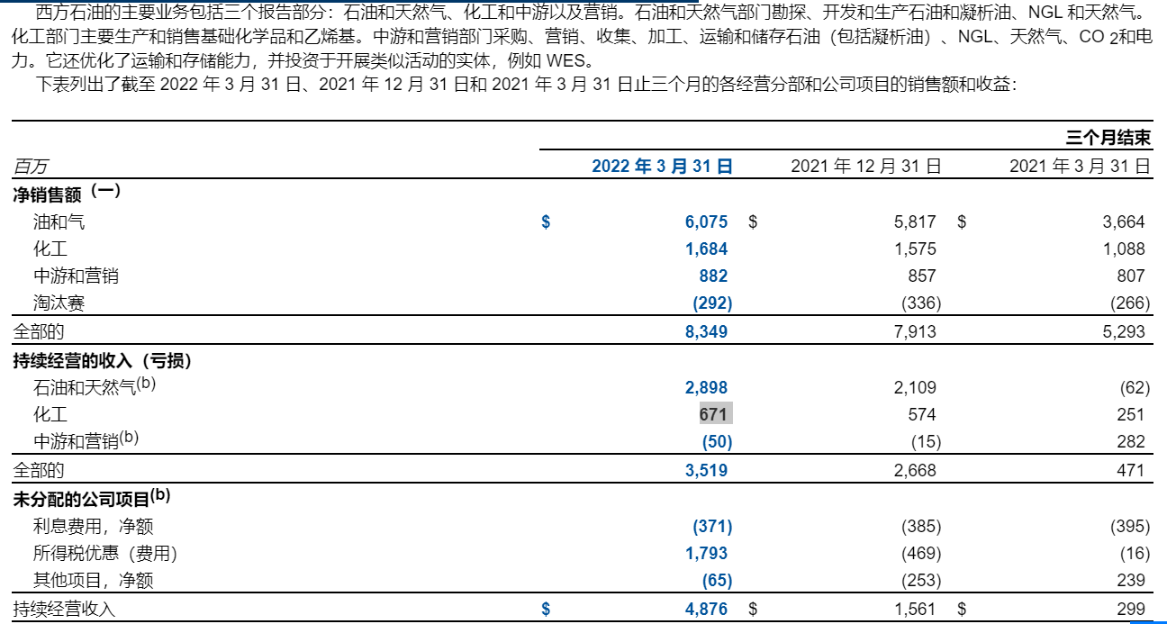 西方石油简况投资亮点：股息方法旨在以低价可持续。股票回购将使我们以低价获得更便宜的股息。$西方石油(OXY)$ 一季报表：第一季度，...