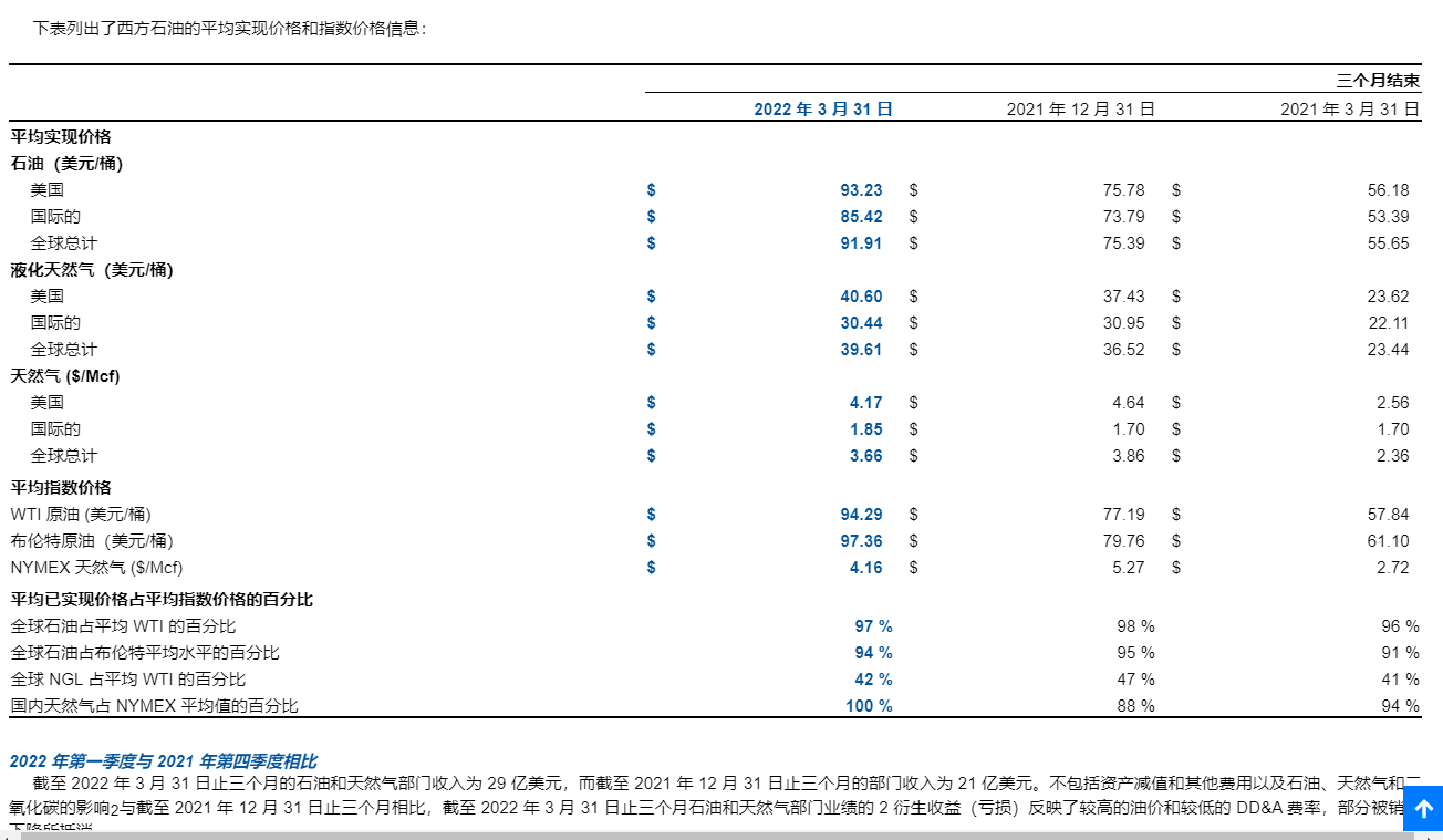 西方石油简况投资亮点：股息方法旨在以低价可持续。股票回购将使我们以低价获得更便宜的股息。$西方石油(OXY)$ 一季报表：第一季度，...