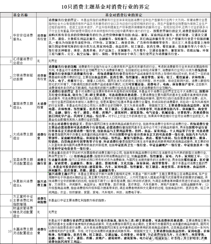 探析10只消费主题基金业绩回报差异之因消费行业是投资者最喜欢的赛道 不仅因为它是长坡厚雪 而是它就在身边 消费类股票大牛股云集 消费 主题基金的业绩回报多数也都