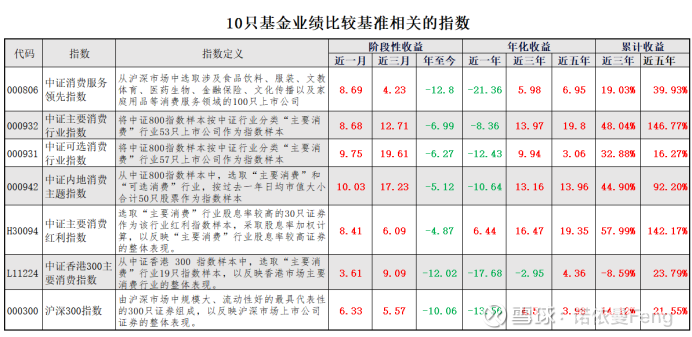 探析10只消费主题基金业绩回报差异之因消费行业是投资者最喜欢的赛道 不仅因为它是长坡厚雪 而是它就在身边 消费类股票大牛股云集 消费 主题基金的业绩回报多数也都