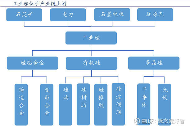 硬度和耐磨性;在多晶硅中,工業硅是製造多晶硅的主要原料,並用於光伏