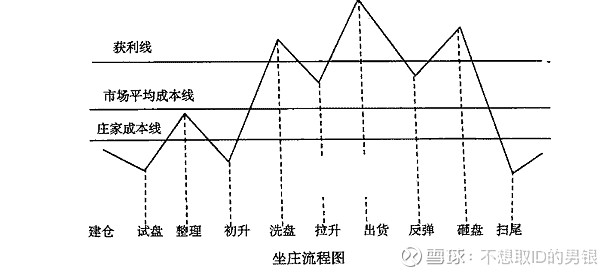 庄家操纵一只股票的规律，如果这都看不懂，就请不要炒股 庄家的坐庄过程,就是庄家利用股票市场运作的一些规律,人为控制股价而使自己获利的过程。庄家 ...