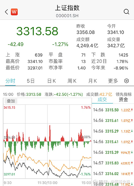 A股大跌原因找到了!近20家基金公司火速解读 中国基金报记者 方丽 曹雯璟 A股、基金又冲上热搜。今日A股三大股指全天震荡收跌,沪指盘中一度 ...
