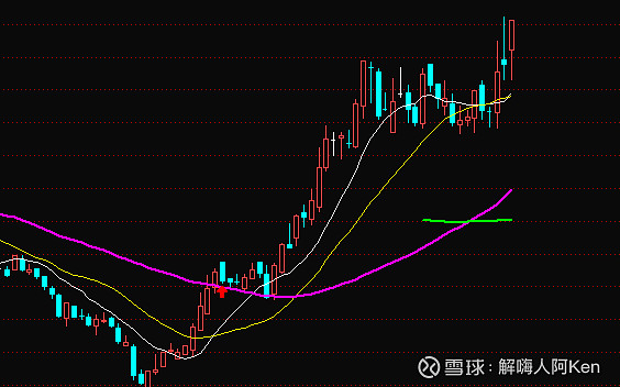 今天的走势还是挺强的,算是弥补了昨天的消极k线形态,但是明天收盘价