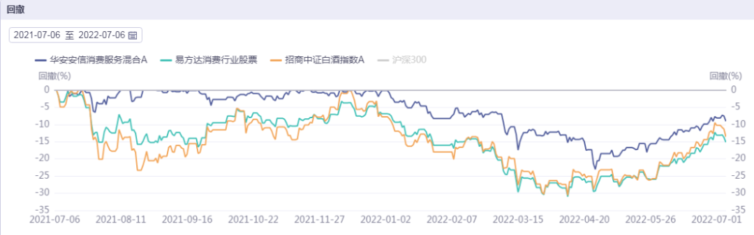 这1只产品依然优秀 消费主题基金再评测本文要点 1 这1只消费主题绩优产品是 华安安信消费混合 F 2 此次还挖掘出了另一只绩优的消费 主题产