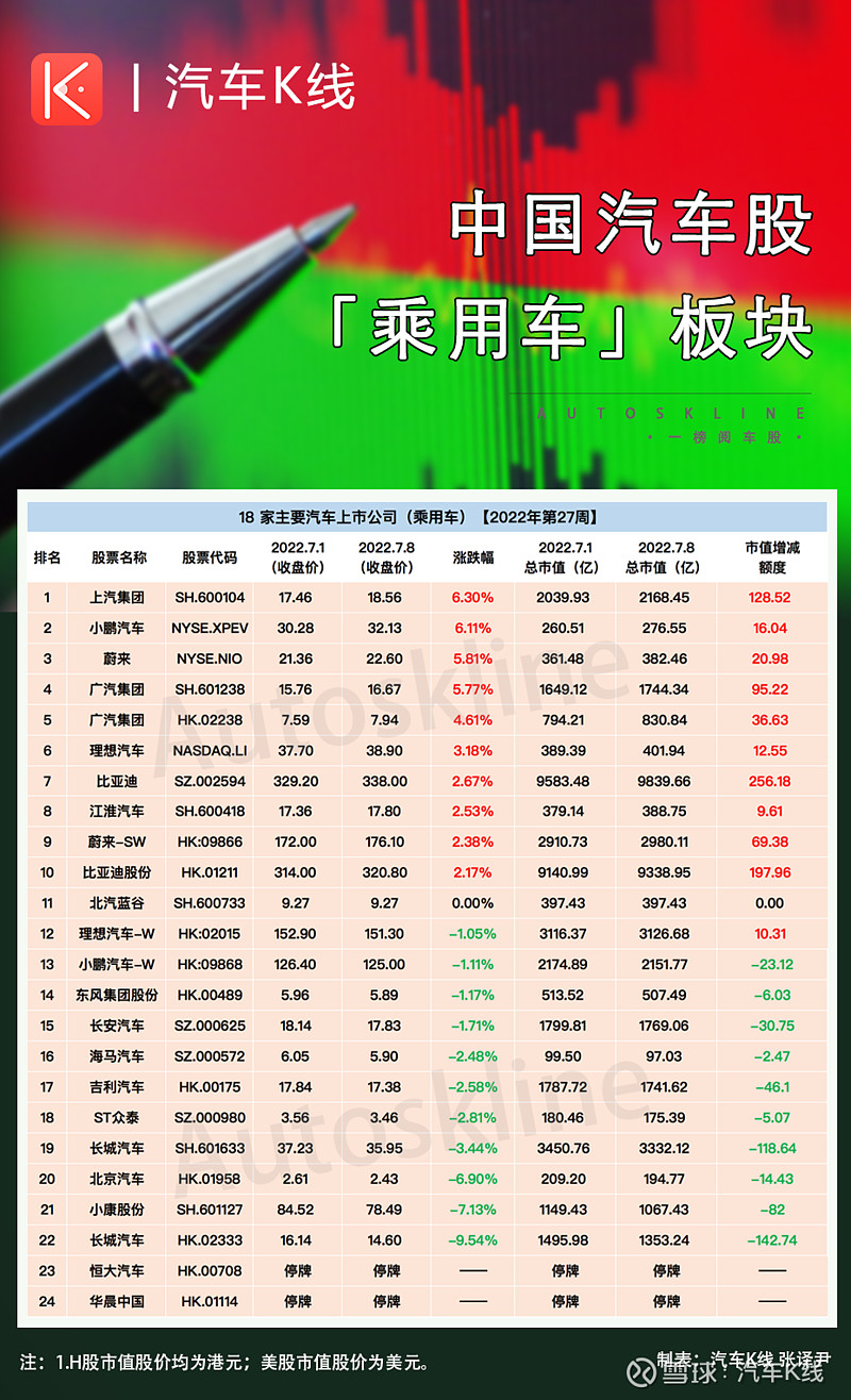 01,乘用车:6月销量大增近五成,上汽集团领涨