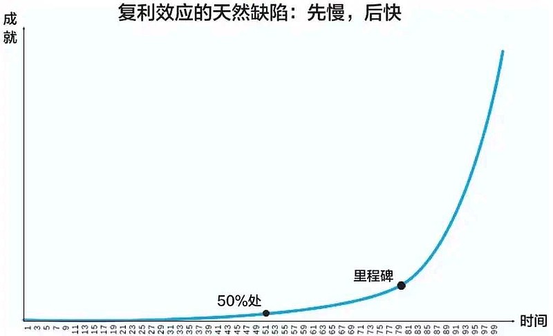 复利效应天然有个缺陷,就是在初期很漫长的一个时间段里,增效都非常低,低到你几乎感觉不到它在增长;当你已经走到50%的位置... - 雪球