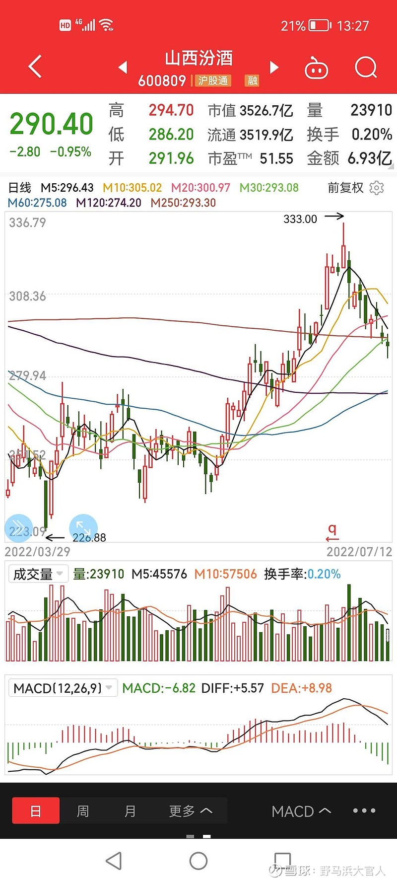 高点全是复数，难道是阶段顶？