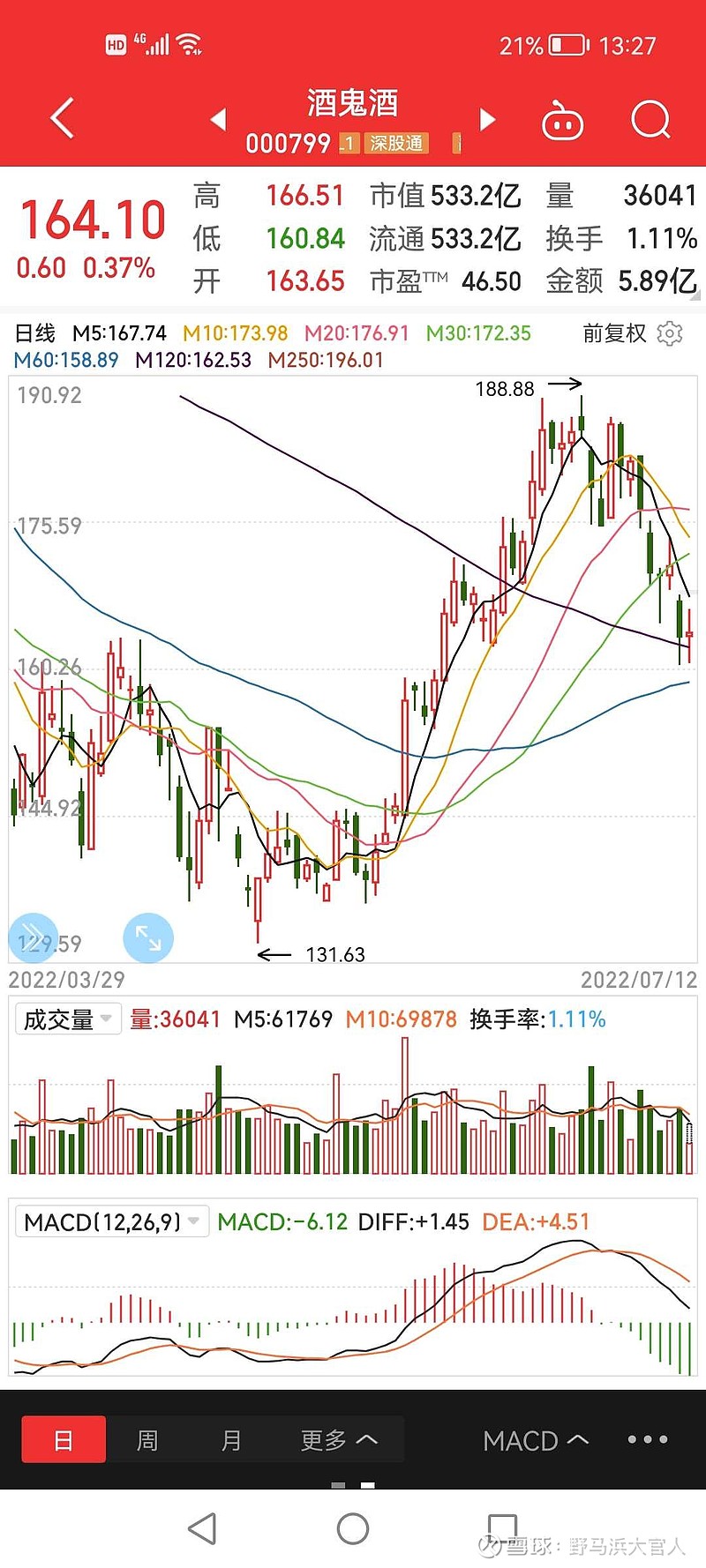 高点全是复数，难道是阶段顶？