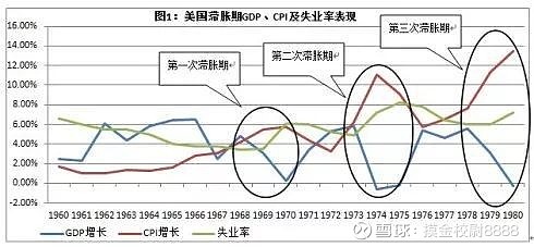 对美国20世纪70年代滞胀期财政、货币政策的思考在宏观经济学中,滞胀特指为经济停滞、高失业以及高通胀同时存在的经济现象,... - 雪球
