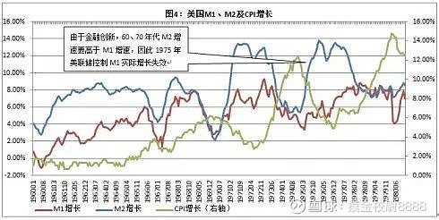 对美国20世纪70年代滞胀期财政、货币政策的思考在宏观经济学中,滞胀特指为经济停滞、高失业以及高通胀同时存在的经济现象,... - 雪球