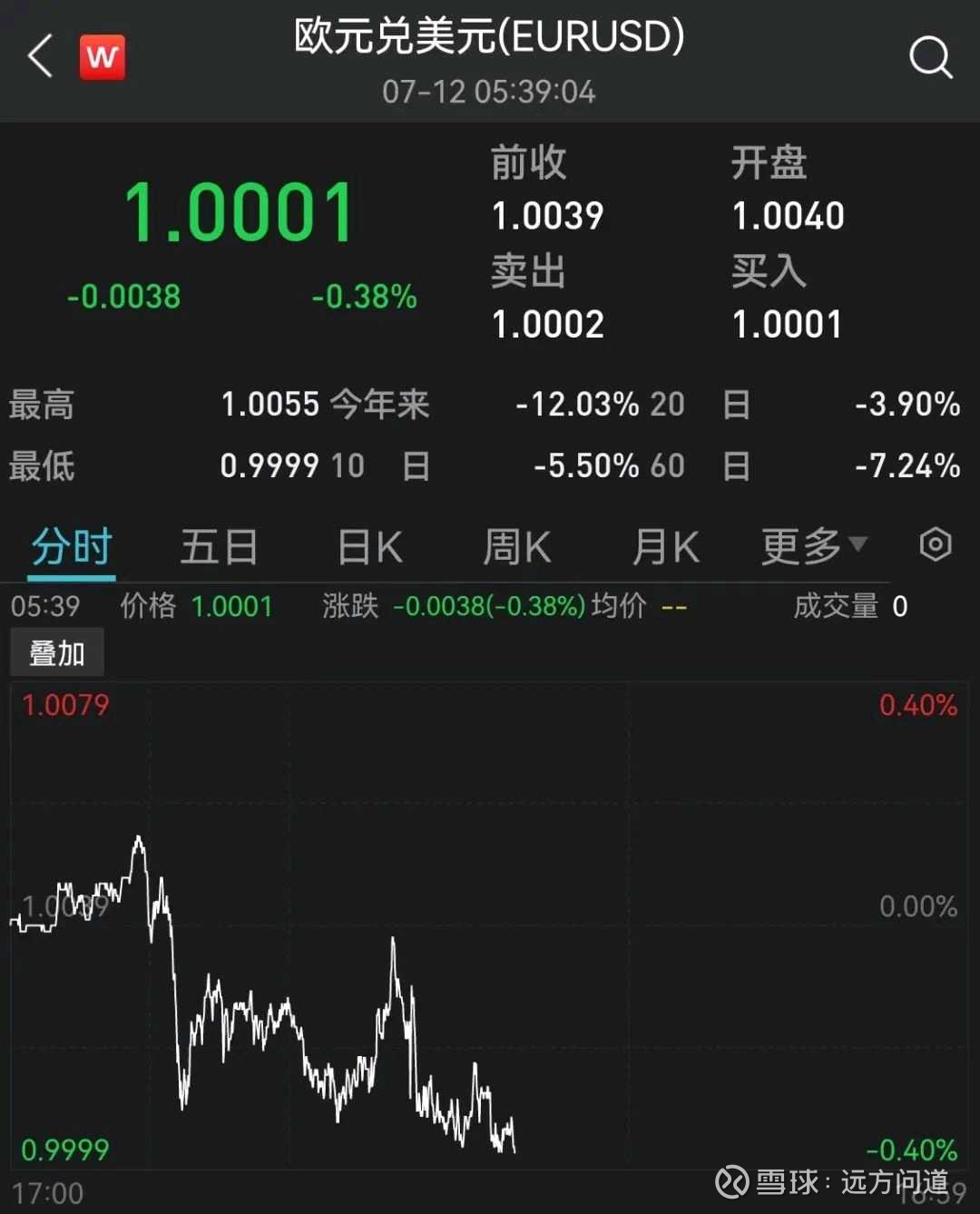 7-13【远方】1欧元=1美元！历史首次！欧洲股债汇惨烈杀跌，如果引发“金融危机”，A股楼市岂能独善其身？ 时隔20年再现平价：1欧元 =1美元7月12日外汇实时汇率显示：欧元兑美元突破1.0001整数关口，刷新近20年新低！较...