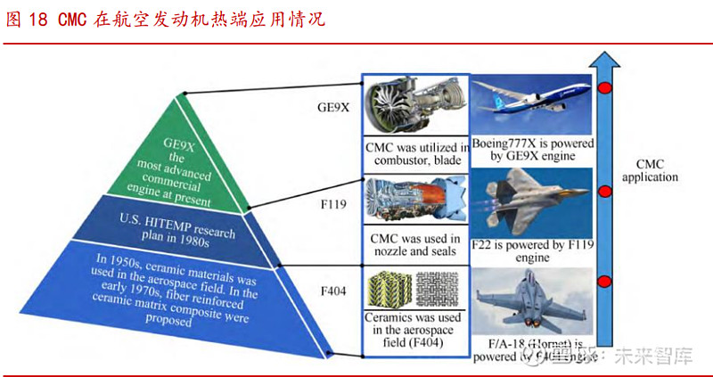 耐热性能优异,将替代高温合金在航发上的应用推重比是先进航空发动机