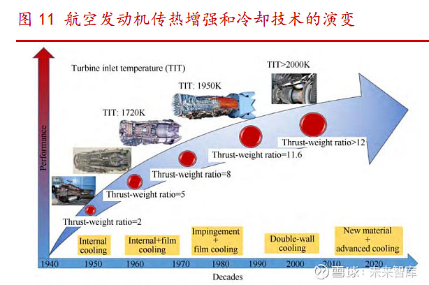 耐热性能优异,将替代高温合金在航发上的应用推重比是先进航空发动机