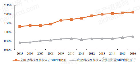 2021农开云真人业发展研究报告(图15)