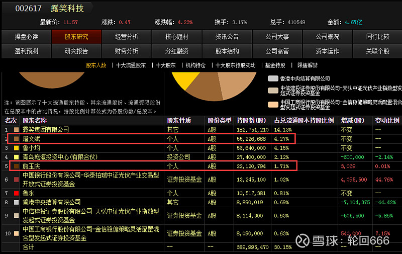 大佬买了两个亿的 宝馨科技 连拉六板大佬买了六个亿的 露笑科技 有没有套利价值？？？ 宝馨科技 Sz002514 雪球