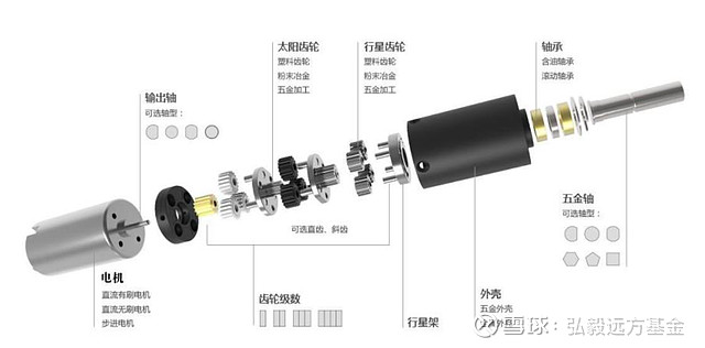 深度:一个应用空间巨大的新兴细分行业微型传动系统 行业简介传动系统,主要作用系传递动力和运动,常见的传动类型有齿轮传动、蜗轮蜗杆传动、带传动 ...