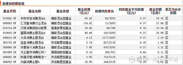 基金评测 消费主题基金如何选择 消费 行业 一直备受关注 诞生了无数的大牛股 去年年底以来 回撤幅度较大 但长期来看 具有相当的投资价值 自二季度以来 消