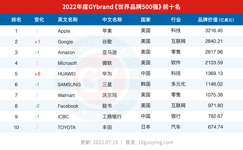 2022世界品牌500强排行榜发布全球品牌价值500强名单解读7月15日，国际