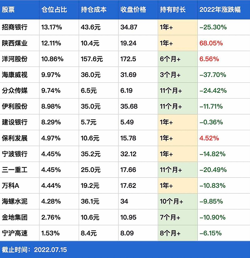 A股实盘记录 第1期 A股实盘记录 第1期截止时间：2022 07 15本周操作：无本周感悟：本周股市银行下跌惨烈。 招商银行 紧急发布公告， 雪球