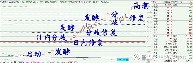 今天研究下当前市场的情绪周期情况。 情绪周期：大家耳熟能详的都知道试错、主升、退潮、混沌，这就是一个完整的情绪周期。那么，市场只存在两种情况的 ...