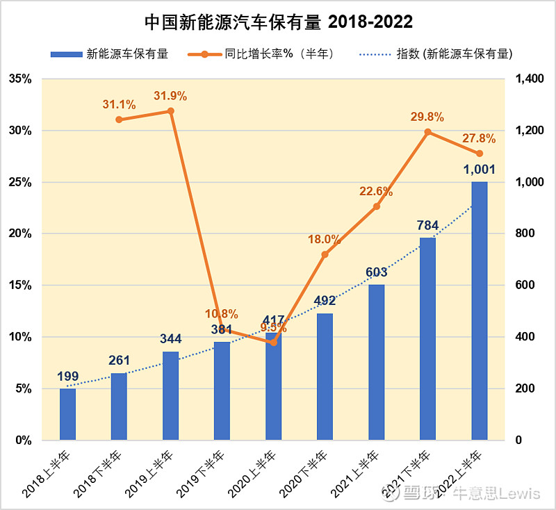 不是按季度 - bg""中国新能源汽车的存量占比只有 3