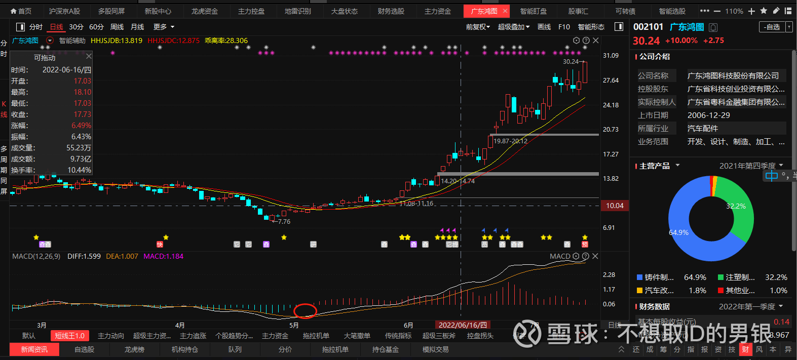 买卖点如何操作？股市高手都在用的买卖点的操作！这篇文章终于讲透了每次在买卖点的当中，我们始终是 买在高点卖在了低点，那么我们如何才能把握住一个好股票的买卖点的位置？很多投资朋友选择的是一...
