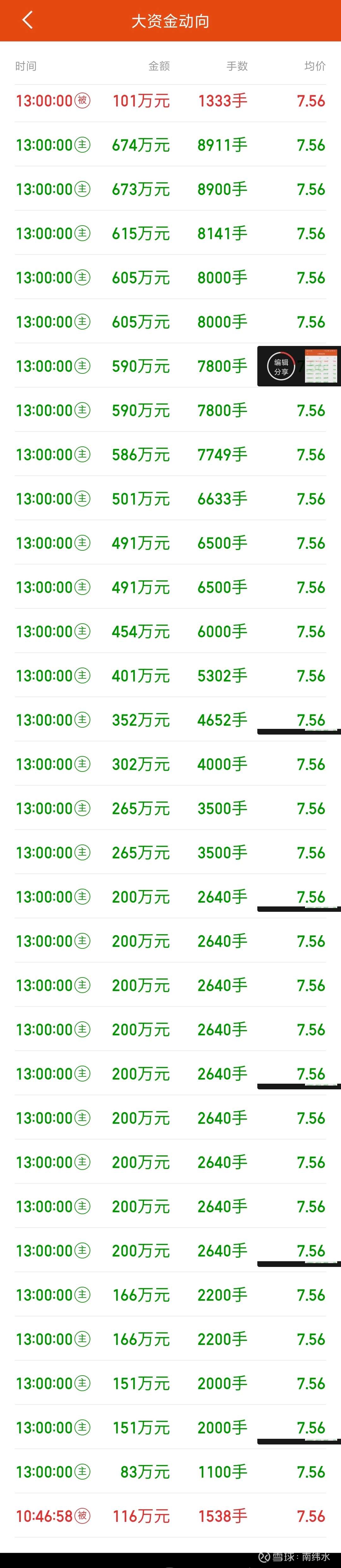 好手段！早上10点钟后全程封板的股票，主力伺机偷跑1个亿，盘面居然看不出异常，是怎么做到的？ 今天$海螺新材(SZ000619)$ 又涨停 了，5天内3个涨停板，也算比较牛了吧？大家来看看它今天的分时图及分时量，是不...