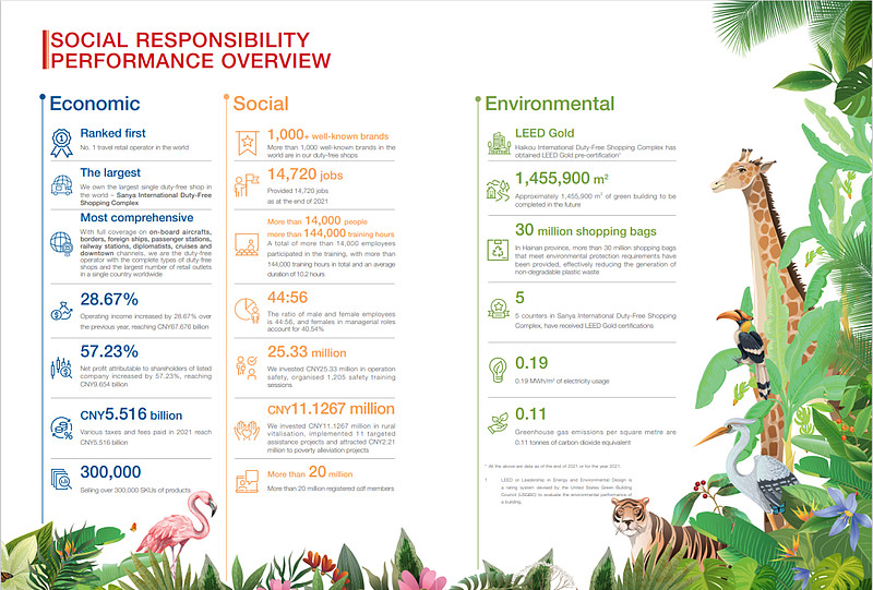 china tourism group annual report 2021