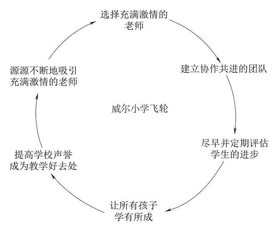 威尔小学的飞轮