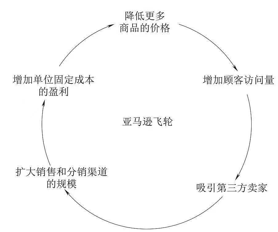 打造个人发展的飞轮效应