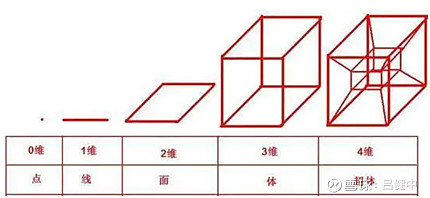 维度是什么，为什么要多维度思考 维度是什么？这个问题看似很深奥，其实生活中处处可见，我们处处都在利用“维度”也在被“维度” 所困惑，理解思考的 ...